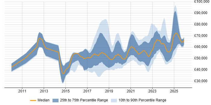 Salary distribution trend for jobs in Manchester citing Confluence