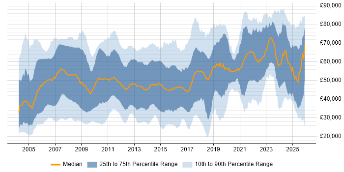 Salary distribution trend for Consultant job vacancies in Manchester