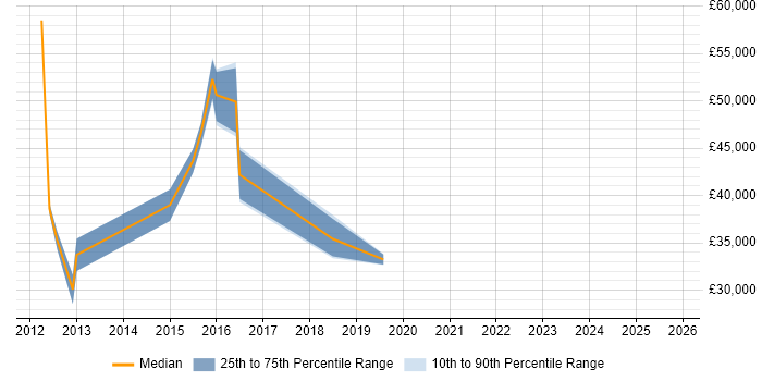 Salary distribution trend for jobs in Manchester citing Contactless