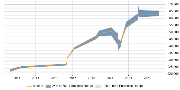 Salary distribution trend for Content Designer job vacancies in Manchester