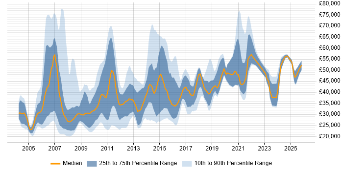 Salary distribution trend for jobs in Manchester citing Content Management