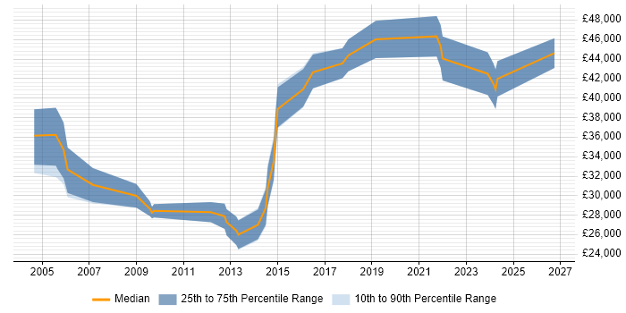 Salary distribution trend for Content Manager job vacancies in Manchester