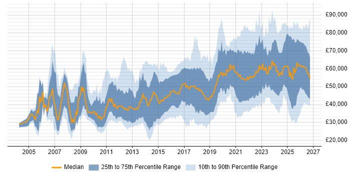 Salary distribution trend for jobs in Manchester citing Continuous Improvement