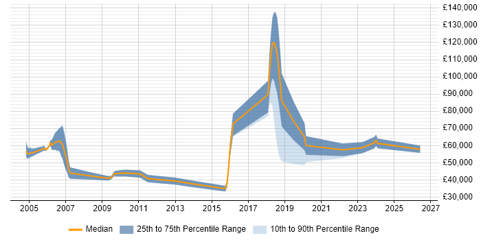 Salary distribution trend for Contracts Manager job vacancies in Manchester