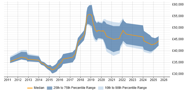 Salary distribution trend for jobs in Manchester citing Conversion Rate Optimisation