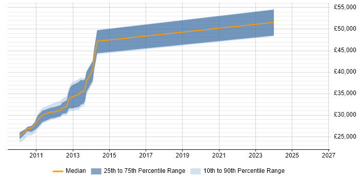 Salary distribution trend for jobs in Manchester citing Coremetrics