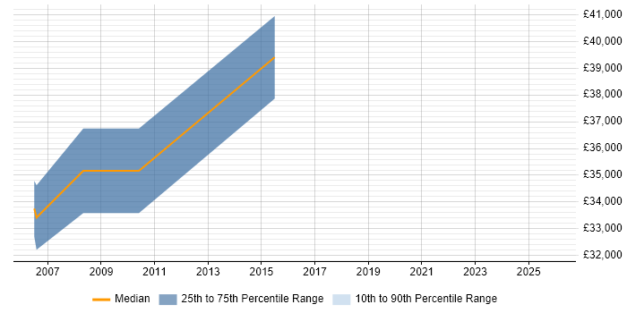 Salary distribution trend for jobs in Manchester citing COSHH