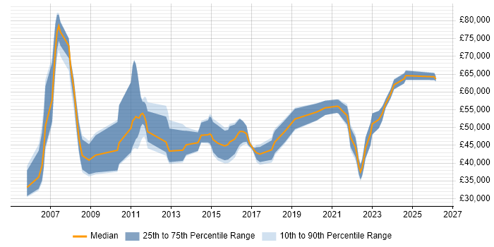 Salary distribution trend for jobs in Manchester citing Cost-Benefit Analysis