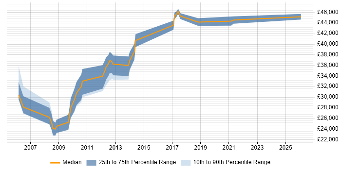 Salary distribution trend for Creative Developer job vacancies in Manchester