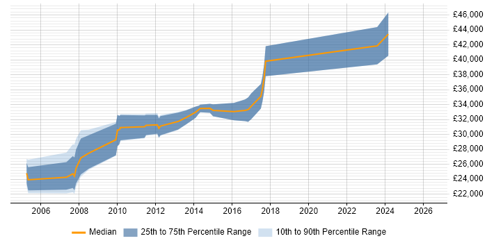 Salary distribution trend for jobs in Manchester citing Creative Marketing
