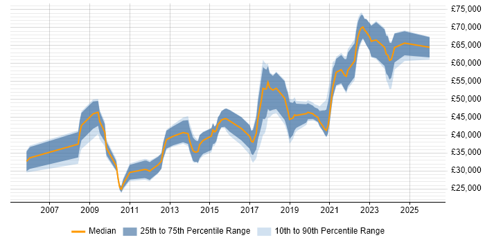 Salary distribution trend for jobs in Manchester citing Creative Problem-Solving