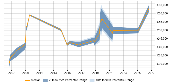 Salary distribution trend for jobs in Manchester citing Creative Strategy