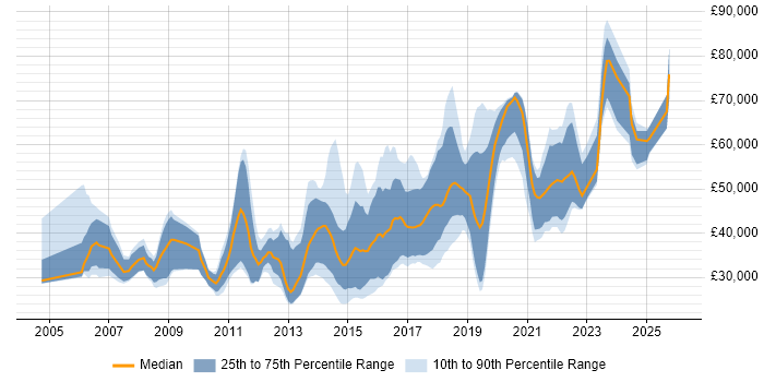 Salary distribution trend for jobs in Manchester citing Creative Thinking