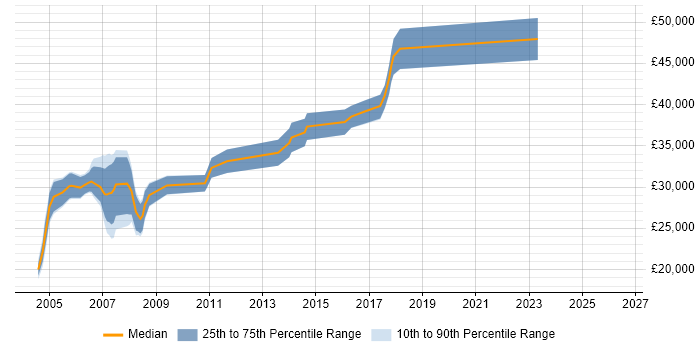 Salary distribution trend for Credit Analyst job vacancies in Manchester