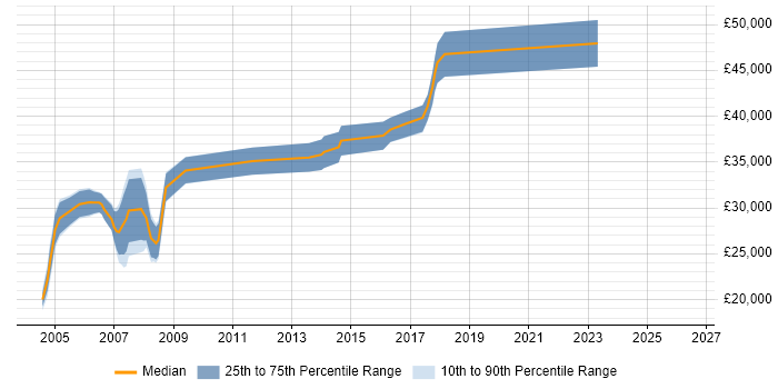 Salary distribution trend for Credit Risk Analyst job vacancies in Manchester