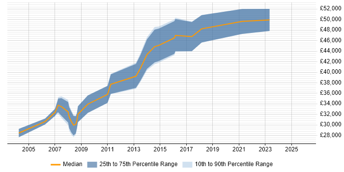 Salary distribution trend for jobs in Manchester citing Credit Risk Management