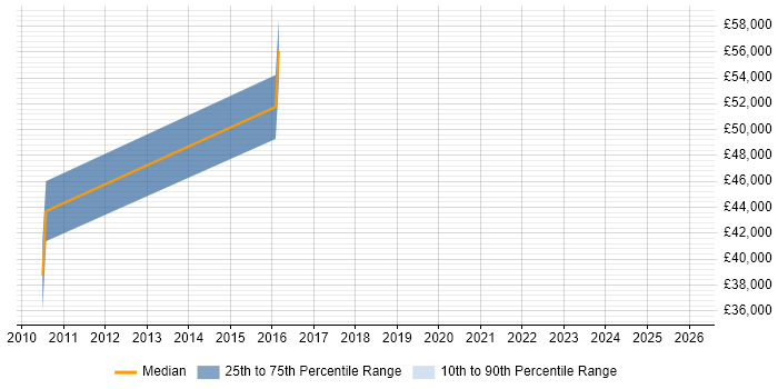 Salary distribution trend for Credit Risk Manager job vacancies in Manchester
