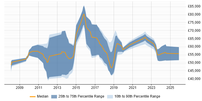 Salary distribution trend for jobs in Manchester citing CREST Certified