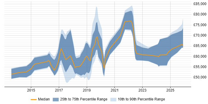Salary distribution trend for jobs in Manchester citing CRISC