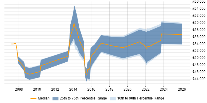 Salary distribution trend for jobs in Manchester citing Critical Success Factor