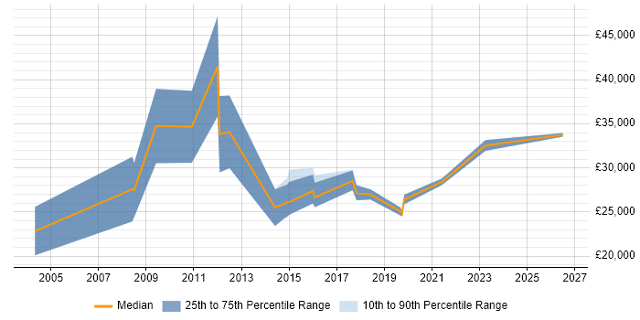 Salary distribution trend for CRM Executive job vacancies in Manchester