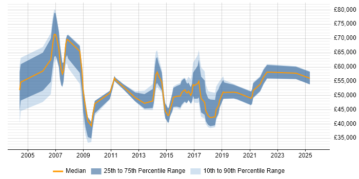 Salary distribution trend for CRM Manager job vacancies in Manchester