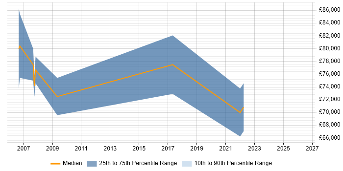 Salary distribution trend for CRM Programme Manager job vacancies in Manchester
