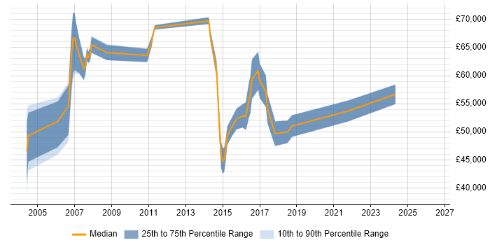 Salary distribution trend for CRM Project Manager job vacancies in Manchester