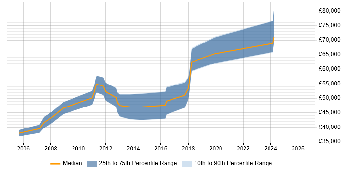 Salary distribution trend for CRM Technical Consultant job vacancies in Manchester