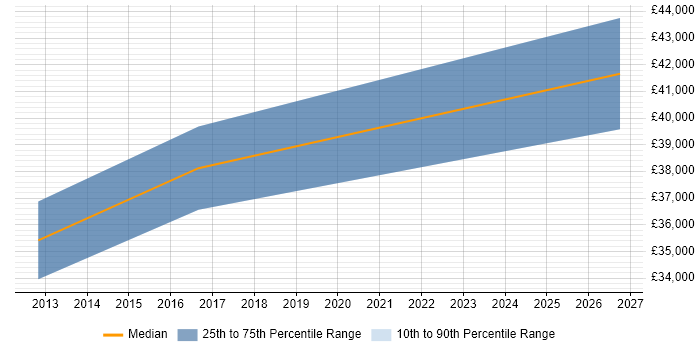 Salary distribution trend for CRM Trainer job vacancies in Manchester