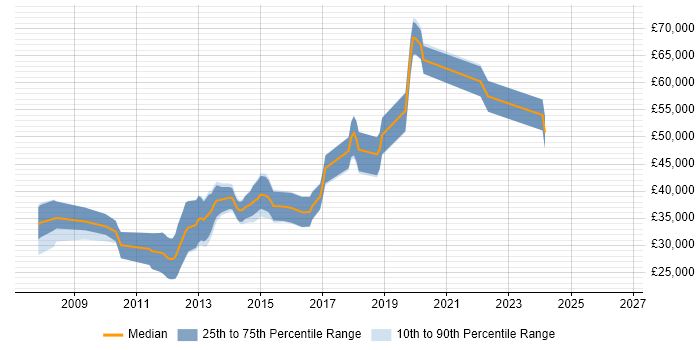 Salary distribution trend for jobs in Manchester citing Cross-Platform Development