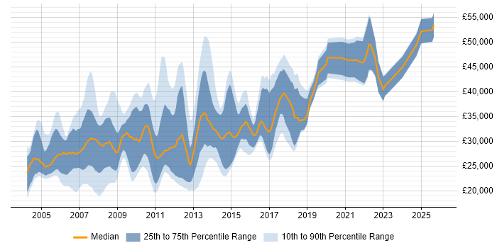 Salary distribution trend for jobs in Manchester citing Crystal Reports