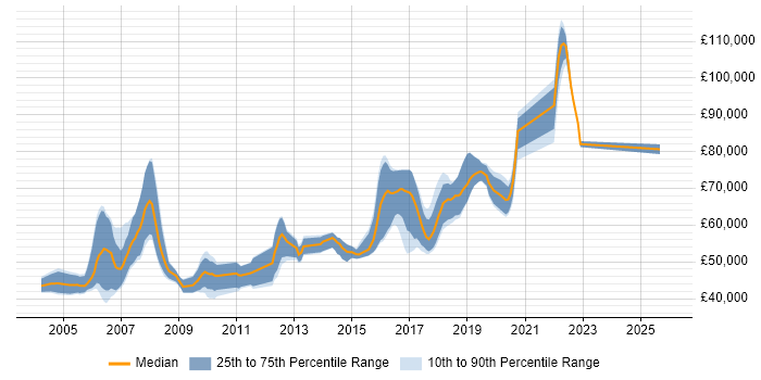 Salary distribution trend for C# Architect job vacancies in Manchester