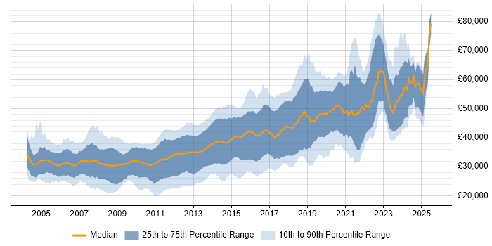 Salary distribution trend for C# Developer job vacancies in Manchester Salary distribution trend for C# Developer job vacancies in Manchester