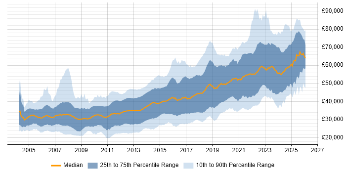 Salary distribution trend for jobs in Manchester citing C#