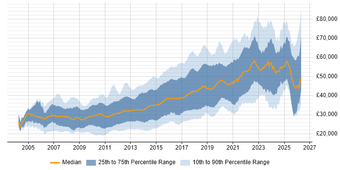 Salary distribution trend for jobs in Manchester citing CSS
