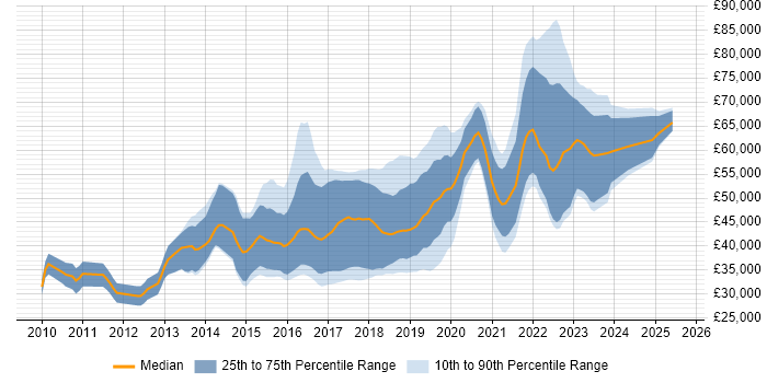 Salary distribution trend for jobs in Manchester citing Cucumber Salary distribution trend for jobs in Manchester citing Cucumber