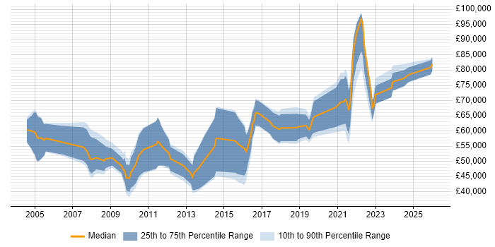 Salary distribution trend for jobs in Manchester citing Culture Change