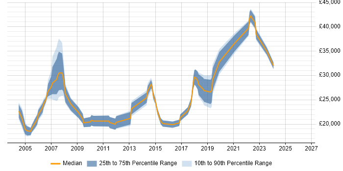 Salary distribution trend for Customer Engineer job vacancies in Manchester