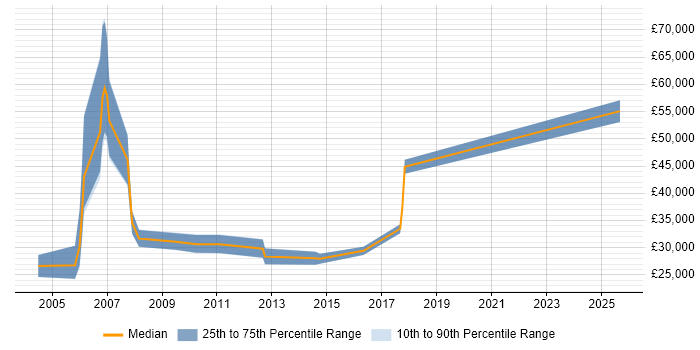 Salary distribution trend for jobs in Manchester citing Customer Intelligence