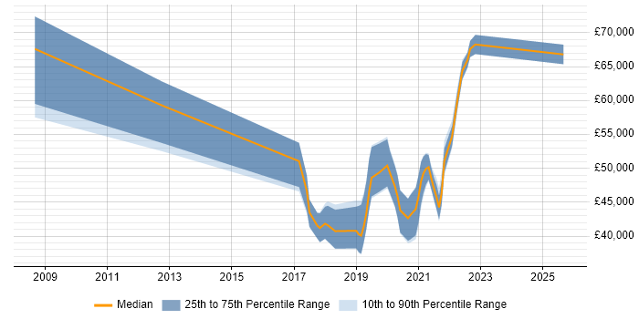 Salary distribution trend for jobs in Manchester citing Customer Journey Map Salary distribution trend for jobs in Manchester citing Customer Journey Map