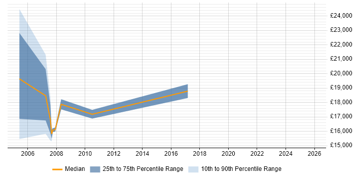Salary distribution trend for Customer Service Representative job vacancies in Manchester