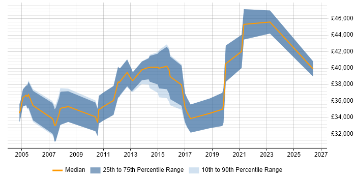 Salary distribution trend for Customer Services Manager job vacancies in Manchester