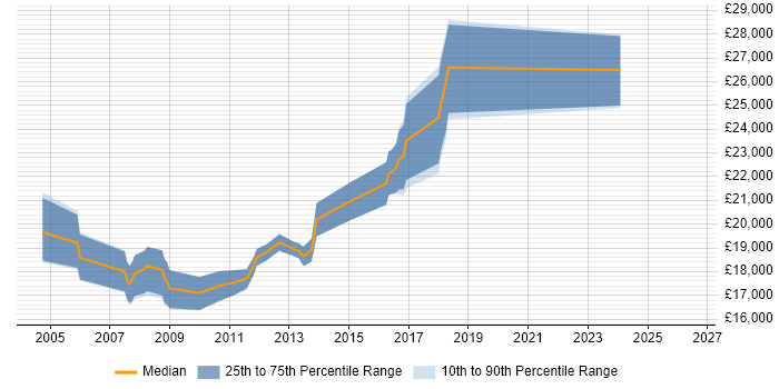 Salary distribution trend for Customer Support Analyst job vacancies in Manchester
