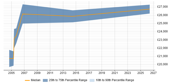 Salary distribution trend for Customer Support Specialist job vacancies in Manchester
