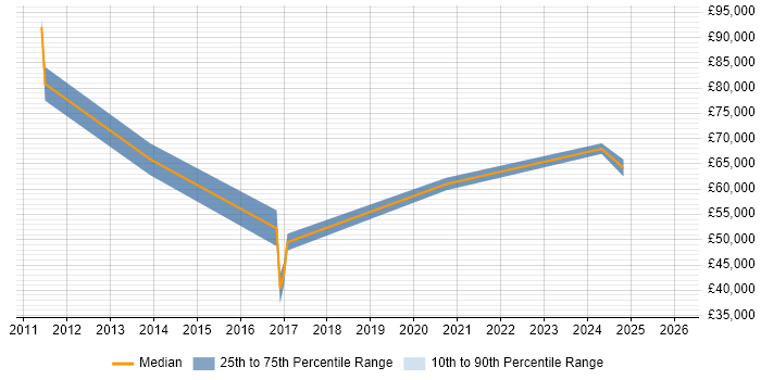 Salary distribution trend for jobs in Manchester citing Customer Value Proposition