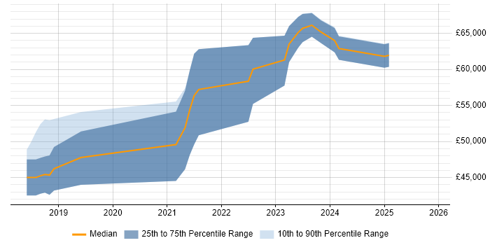 Salary distribution trend for jobs in Manchester citing Cyber Kill Chain