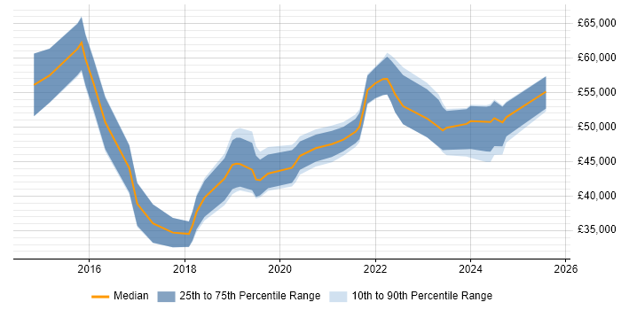 Salary distribution trend for Cybersecurity Analyst job vacancies in Manchester