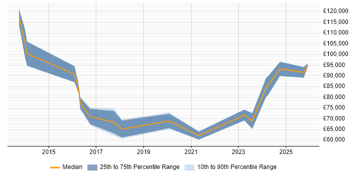 Salary distribution trend for Cybersecurity Architect job vacancies in Manchester