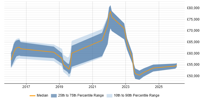 Salary distribution trend for Cybersecurity Specialist job vacancies in Manchester